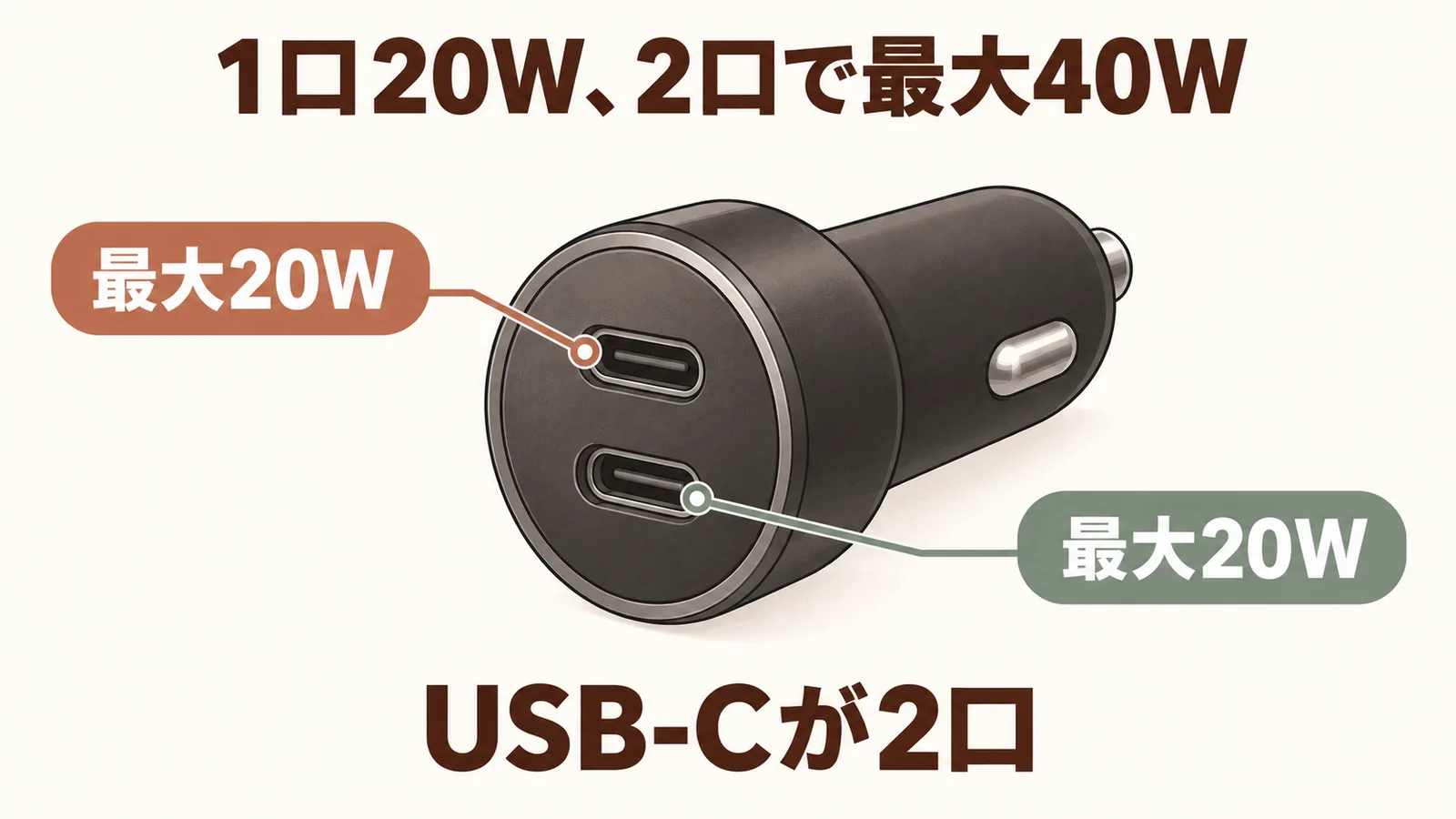 USB-C2口がそれぞれ最大20W、合計最大40Wとなる車載USB電源の出力説明図