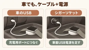 車の充電用USBを使う方法と、アクセサリーソケットに車載USB電源を足す方法の説明図