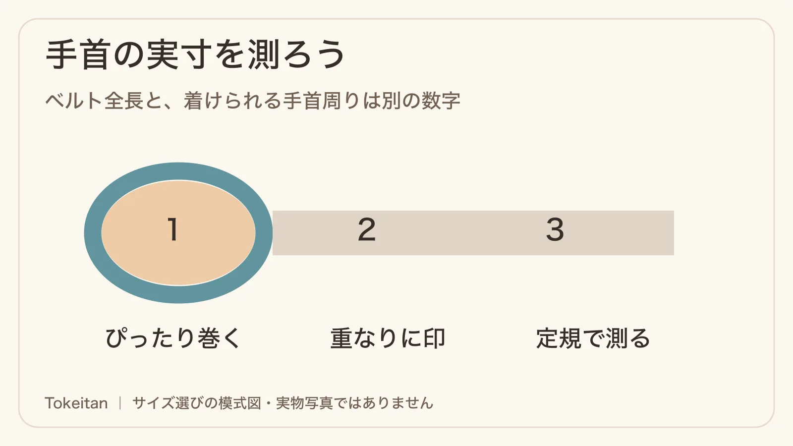 時計を着ける位置に紙や柔らかいメジャーを巻き、重なった位置に印を付けて長さを測る3手順の図。