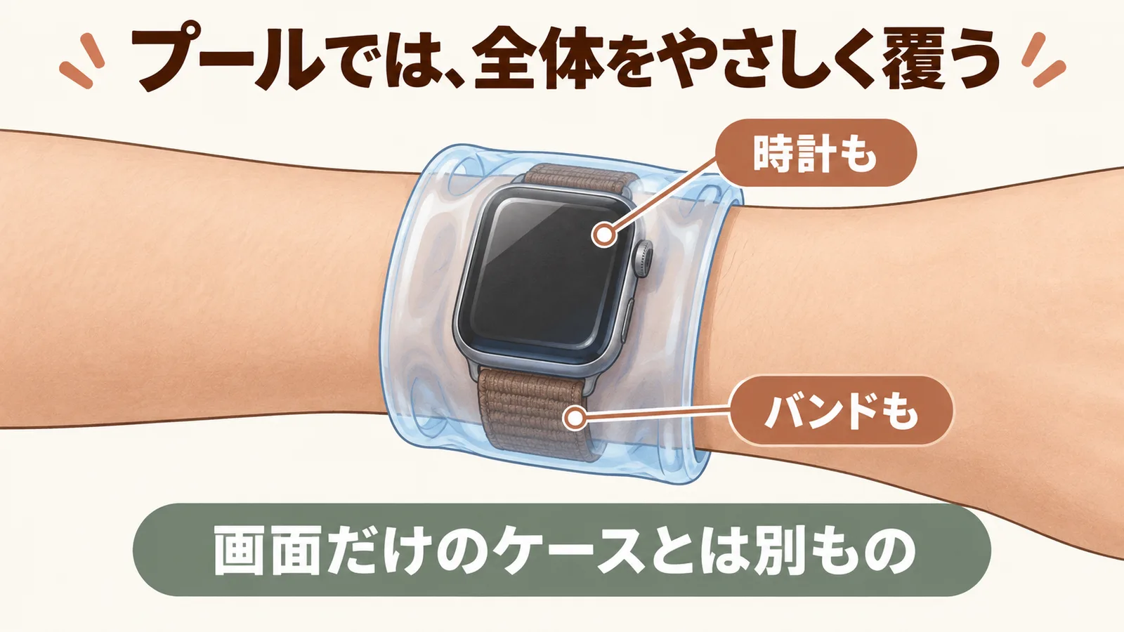 時計とバンドの上から柔らかい筒状のプール用保護カバーを着ける説明図