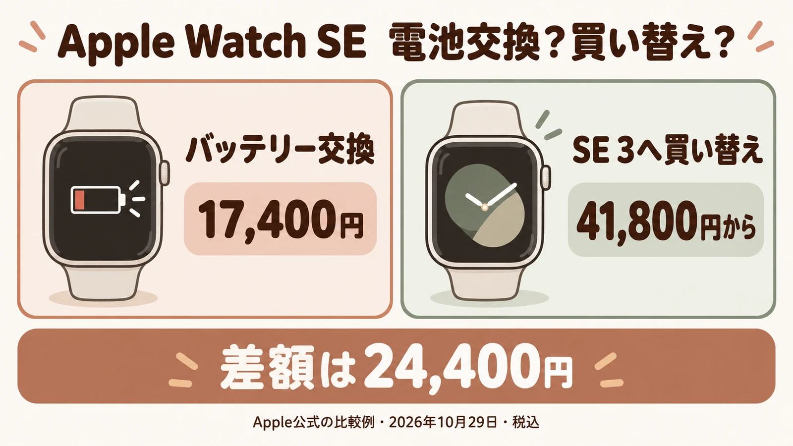 初代SEとSE2のGPS40mmの保証対象外バッテリー修理17,400円と新品SE3の41,800円からを比べた図