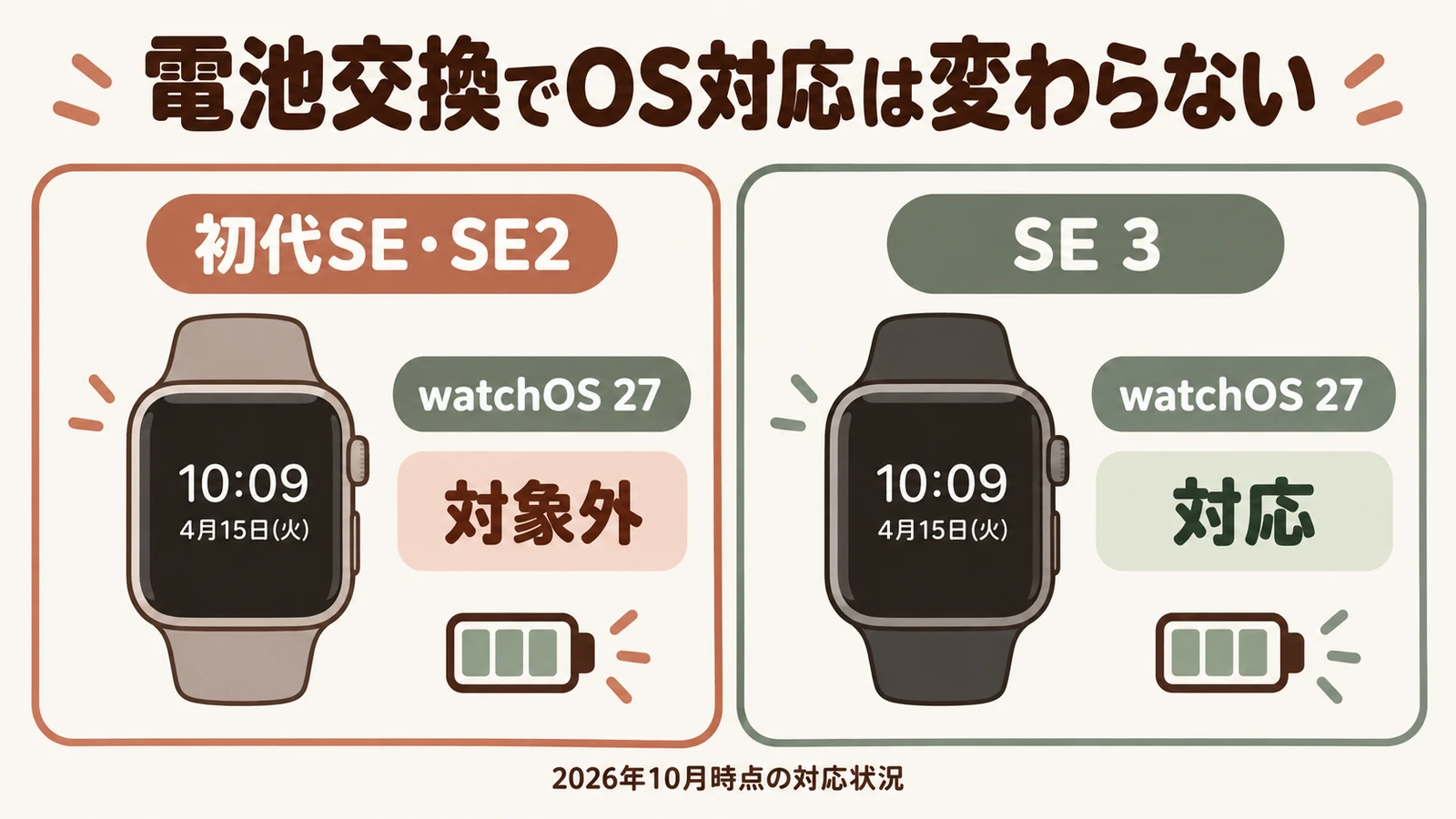 初代SEとSE2はwatchOS27の対象外でSE3は対応していることを示す図