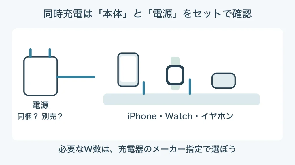 iPhone・Apple Watch・イヤホンの同時充電器は本体と電源をセットで確認することを示す模式図