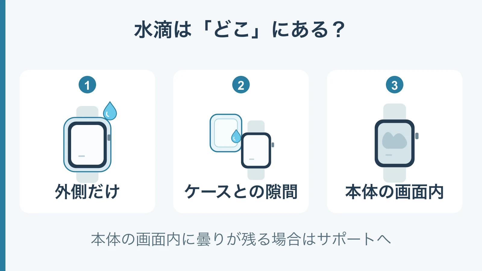 水滴が保護ケースの外側、ケースと画面の隙間、本体の画面内のどこにあるかを分けて確認する図。