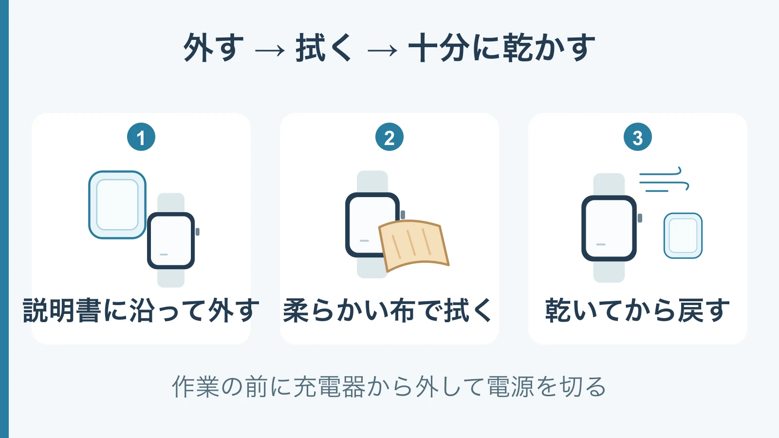 保護ケースを説明書に沿って外し、柔らかい布で水分を拭き取り、十分に乾かしてから戻す3段階の図。