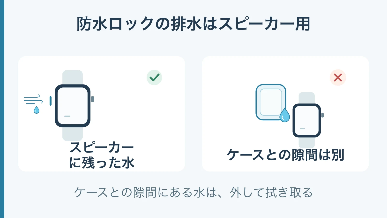 防水ロックの排水対象はスピーカーに残った水で、保護ケースと画面の隙間の水ではないことを示す模式図。