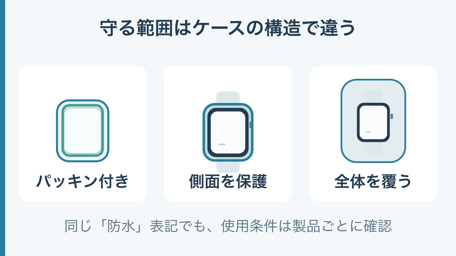 パッキン付きの画面カバー、側面のみのフレーム、本体全体を覆うケースの保護範囲の違いを示す模式図。