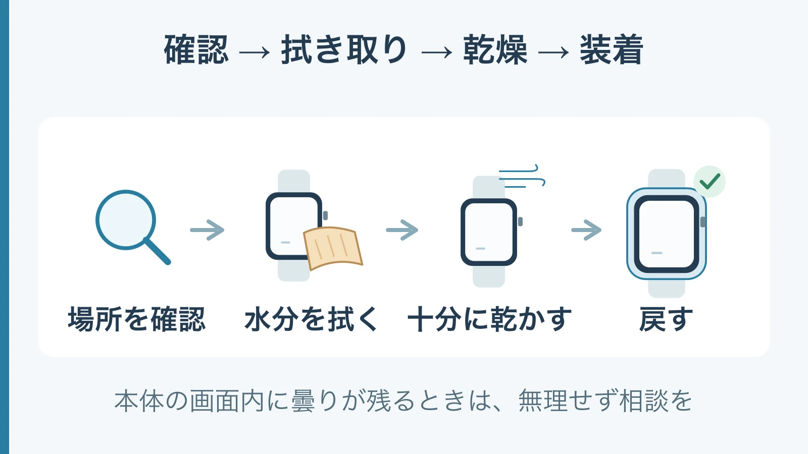 水滴の場所を確認し、ケースを外して拭き取り、十分に乾かしてから再装着する流れのまとめ図。