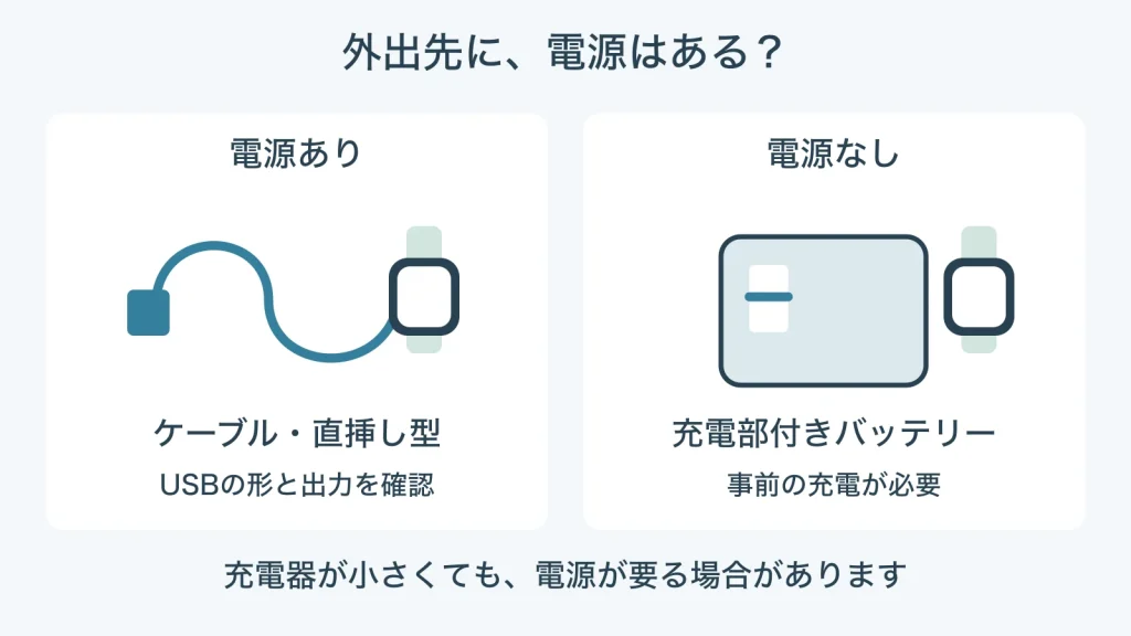 外出先に電源がある場合のケーブル型と、電源がない場合の充電部付きバッテリーを比較する模式図